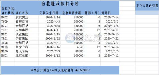 讓Excel表格自動提醒到期應(yīng)收賬款，工作效率杠杠滴！