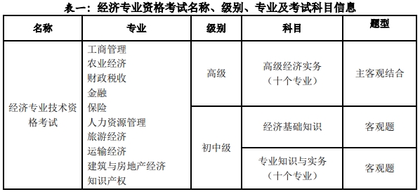 初中級經(jīng)濟師考試報考專業(yè)