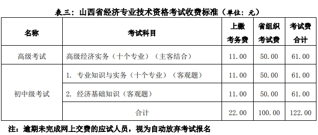 山西經(jīng)濟師報名收費標準