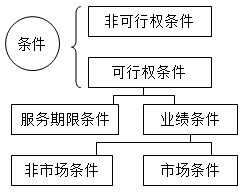 2020年高會《高級會計實務(wù)》知識點：可行權(quán)條件的種類