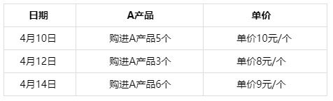 發(fā)出存貨的計(jì)價(jià)方法如何計(jì)算的？初級(jí)會(huì)計(jì)直達(dá)必備！