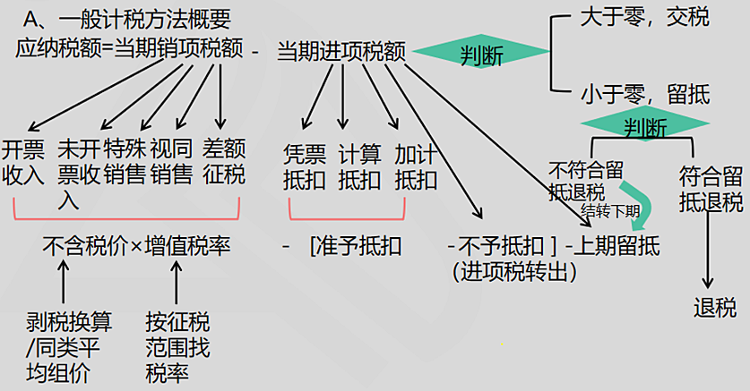 一般計(jì)稅方法、