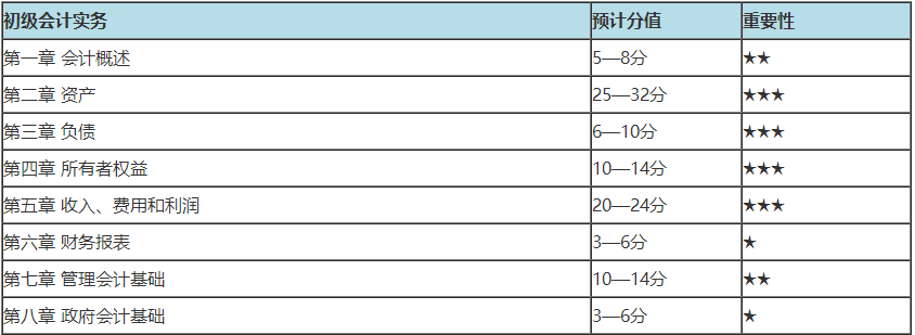 初級(jí)會(huì)計(jì)哪章分值多 重點(diǎn)學(xué)習(xí)什么內(nèi)容？