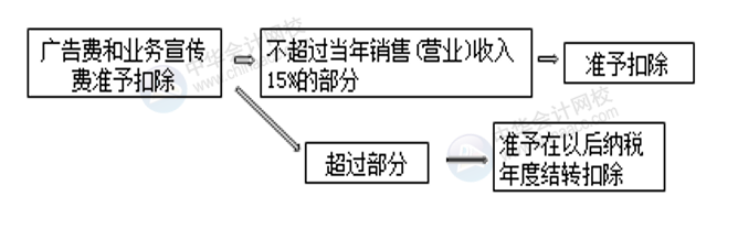 正保會(huì)計(jì)網(wǎng)校