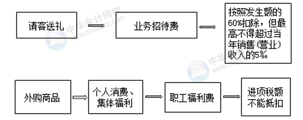 正保會(huì)計(jì)網(wǎng)校