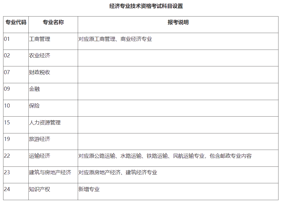 經(jīng)濟師考試科目