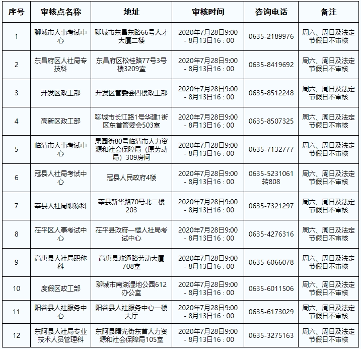 聊城2020經濟師報名資格審核點