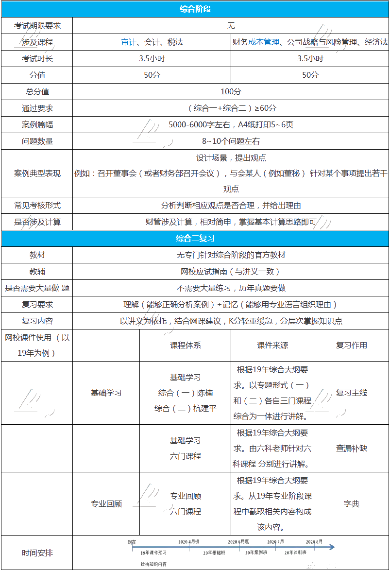 整理個(gè)表格告訴你注會綜合階段怎么學(xué)？