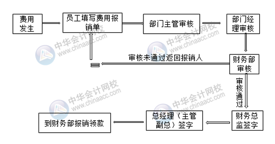 超詳細的費用報銷流程 財務(wù)拿去給員工培訓(xùn)！