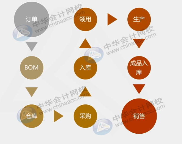 工業(yè)企業(yè)采購(gòu)發(fā)生票貨不一起到的情況，該怎么辦？