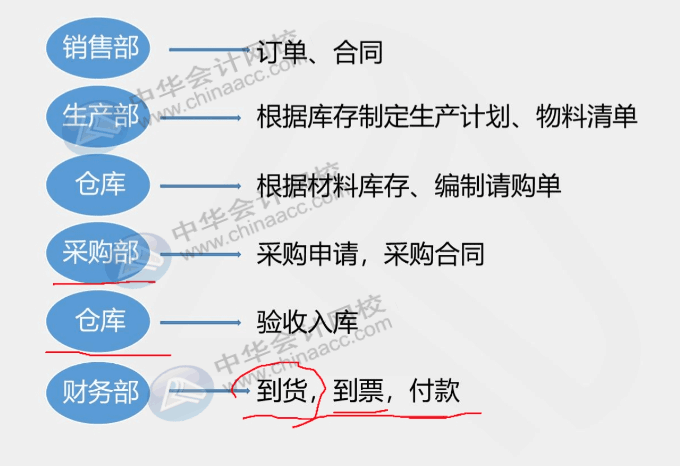 工業(yè)企業(yè)采購(gòu)發(fā)生票貨不一起到的情況，該怎么辦？