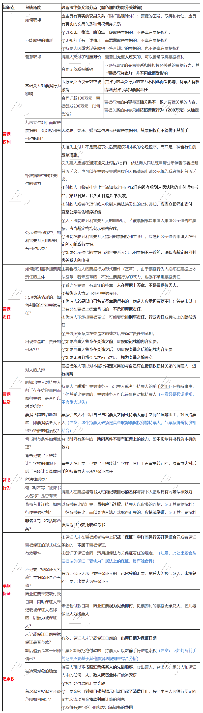 張穩(wěn)老師整理：注會《經(jīng)濟(jì)法》票據(jù)法必背法條！