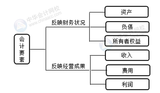 正保會計網校