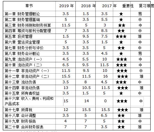 《財(cái)務(wù)與會(huì)計(jì)》各章節(jié)近三年情況曝光~助你備考加分！