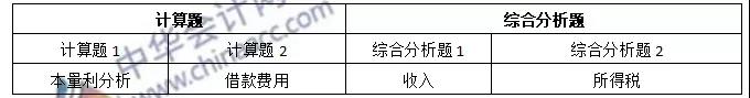 《財(cái)務(wù)與會(huì)計(jì)》各章節(jié)近三年情況曝光~助你備考加分！