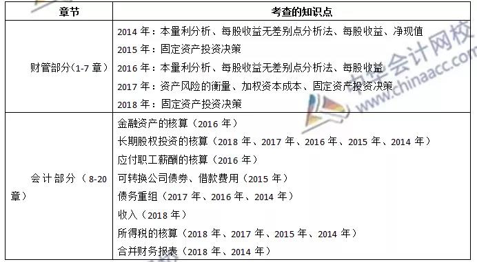 《財(cái)務(wù)與會(huì)計(jì)》各章節(jié)近三年情況曝光~助你備考加分！