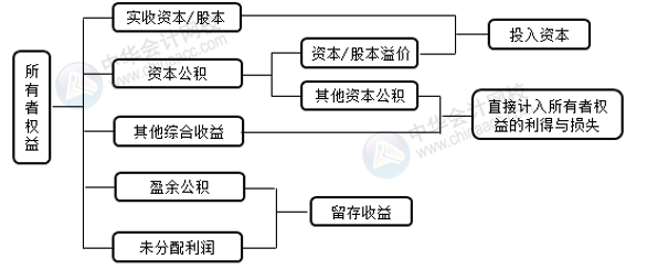 正保會計網校