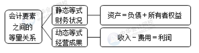 正保會(huì)計(jì)網(wǎng)校