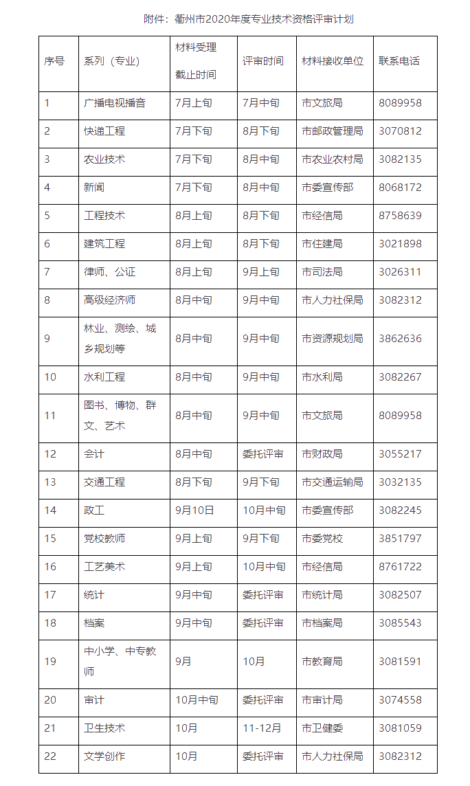 衢州市人力資源和社會保障局關(guān)于做好2020年度職稱評審工作的通知