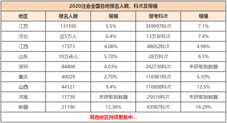 CPA報名人數(shù)創(chuàng)新高！競爭激烈，如何才能率先入職事務(wù)所？