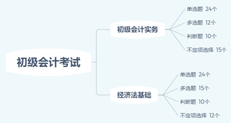 你沒聽錯(cuò)！減時(shí)不減量！初級(jí)會(huì)計(jì)考試難度降低的節(jié)奏？