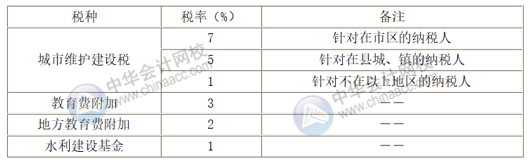 附加稅的稅率是多少？附加稅的稅額如何計(jì)算？