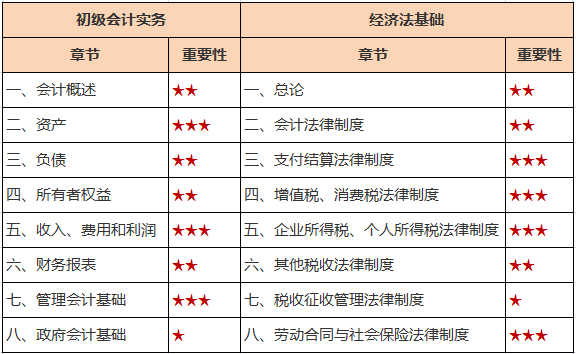 初級(jí)會(huì)計(jì)30天沖刺計(jì)劃完結(jié)版 每天回顧4個(gè)考點(diǎn) 快來收藏