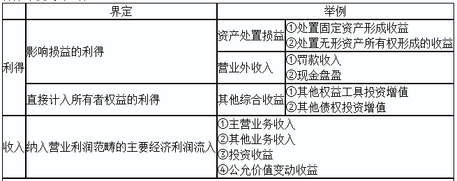 2020初級(jí)實(shí)務(wù)答疑周刊第31期——收入與利得，費(fèi)用與損失