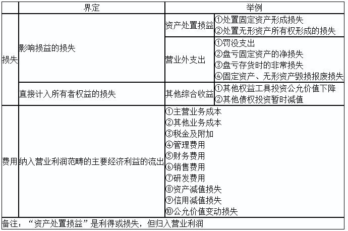 2020初級(jí)實(shí)務(wù)答疑周刊第31期——收入與利得，費(fèi)用與損失