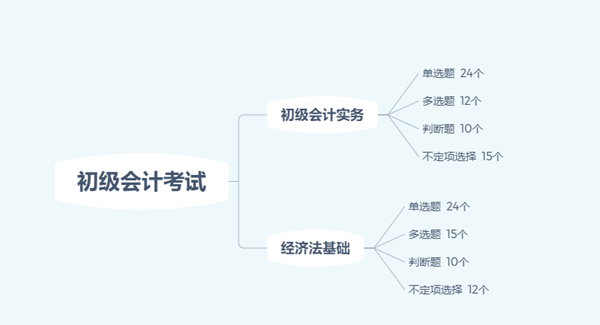 2020年初級(jí)會(huì)計(jì)考試題量