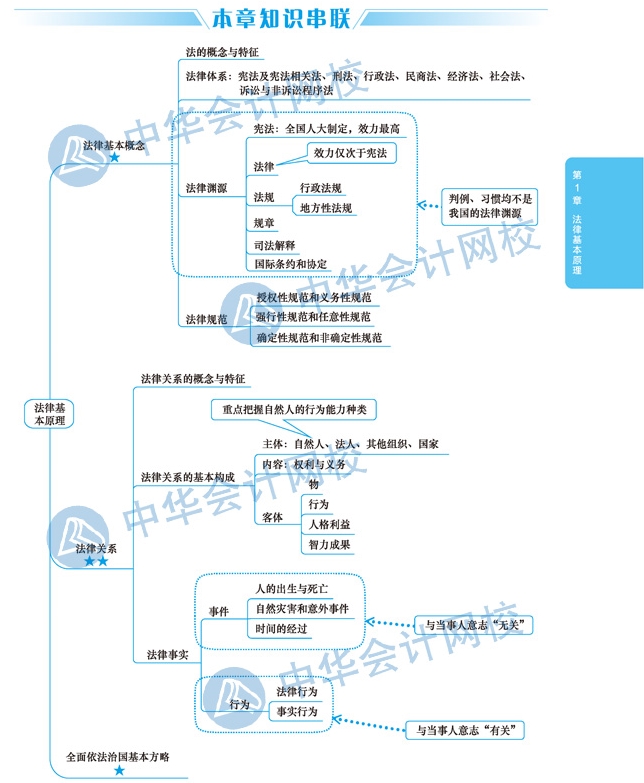 【視覺(jué)化思維】注會(huì)經(jīng)濟(jì)法備考路上的攔路虎？一張圖幫你解決