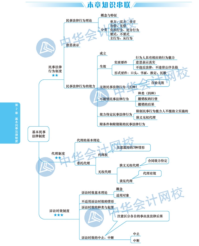 【視覺(jué)化思維】注會(huì)經(jīng)濟(jì)法備考路上的攔路虎？一張圖幫你解決