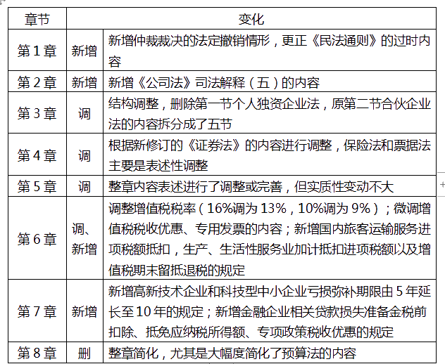 中級經(jīng)濟(jì)法重難點(diǎn)是哪里？該如何備考？