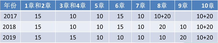 2020年高會(huì)開(kāi)卷考 老師手把手教你案例分析題怎么做？