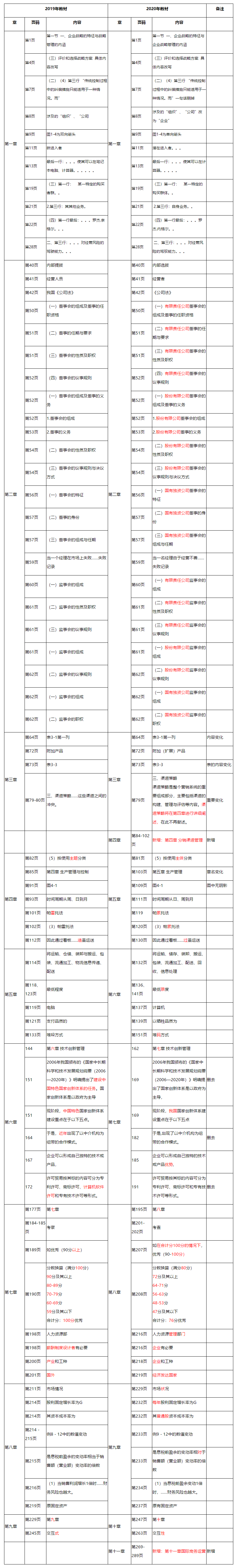 2020年中級經濟師《中級工商》教材變動對比