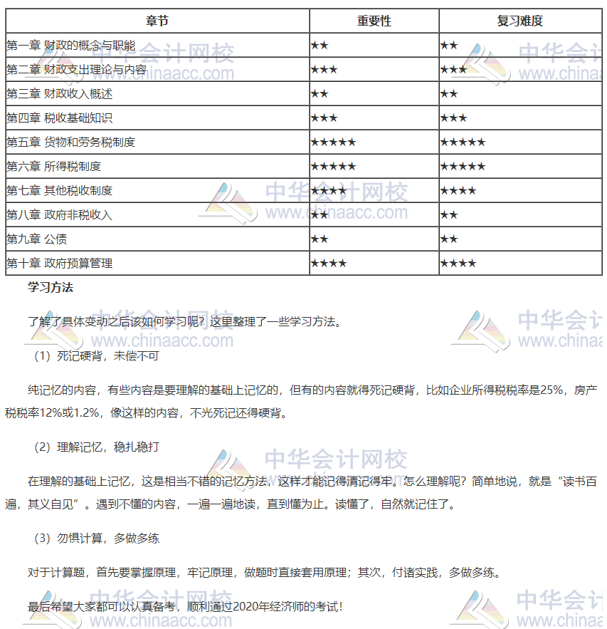 2020年初級經(jīng)濟師財政稅收各章重要性