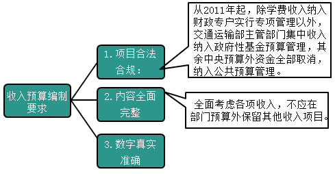2020高級會計師知識點：中央部門收入預(yù)算的編制
