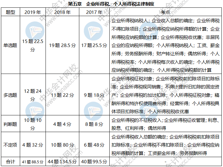 近三年初級經(jīng)濟法基礎(chǔ)這些考點占比很大 快來掌握！