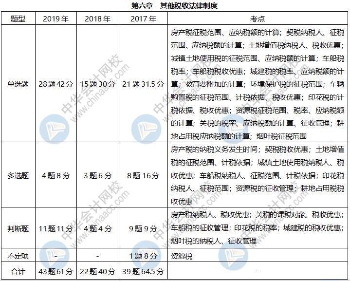 近三年初級經(jīng)濟法基礎(chǔ)這些考點占比很大 快來掌握！