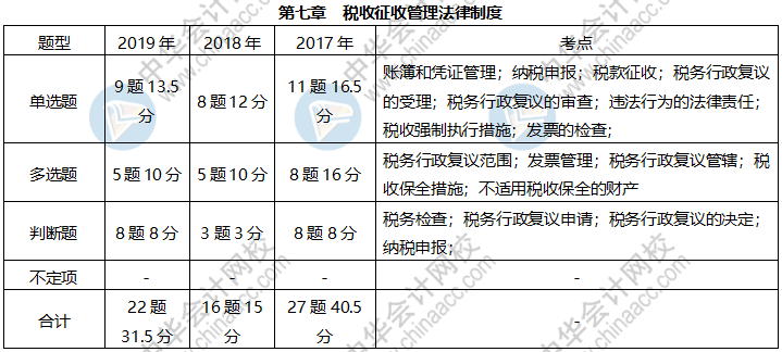 近三年初級經(jīng)濟法基礎(chǔ)這些考點占比很大 快來掌握！