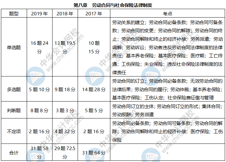 近三年初級經(jīng)濟法基礎(chǔ)這些考點占比很大 快來掌握！