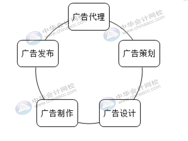 廣告行業(yè)該怎么做賬核算，適用什么稅率？