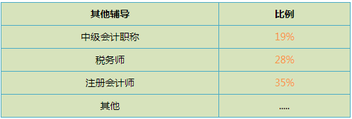 注會與評估師同時搭配備考 