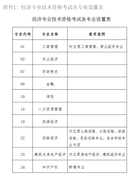 附件1經(jīng)濟專業(yè)技術(shù)資格考試各專業(yè)設置表