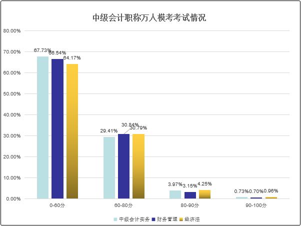 中級會計職稱萬人?？技案衤矢哌_(dá)35%~