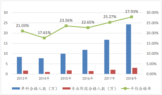 注冊會計師考試專業(yè)階段報名人數(shù)那么多？合格率居然是這些！