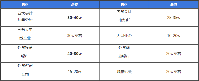 注會考試至今報名人數(shù)竟高達802.85萬！發(fā)展前景好嗎？