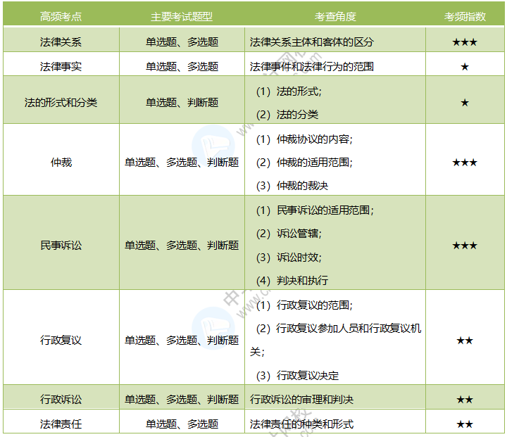 2020《經(jīng)濟法基礎》考情分析及考點預測：第一章總論