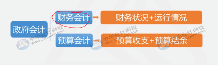 收付實現(xiàn)制與權(quán)責(zé)發(fā)生制在政府會計中處理有何不同？