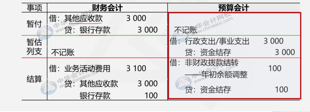 收付實現(xiàn)制與權(quán)責(zé)發(fā)生制在政府會計中處理有何不同？